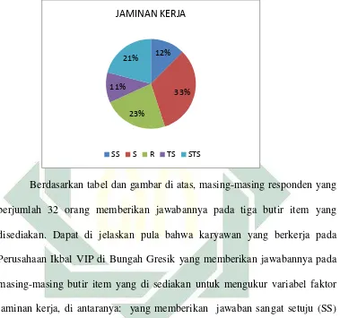   Gambar 4.4 Tanggapan Responden Terhadap Variabel Faktor Jaminan Kerja 