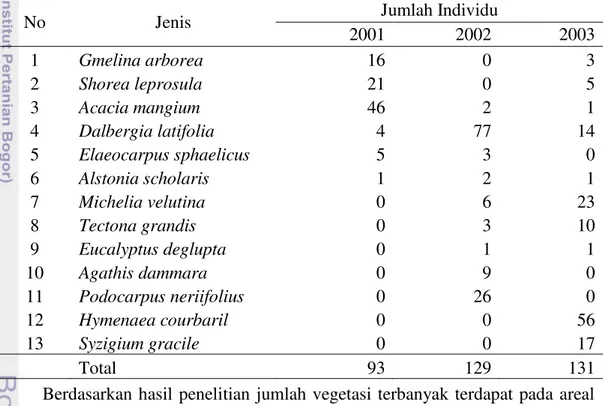 Tabel 1 Data komposisi jenis dan jumlah vegetasi pada lokasi penelitian 