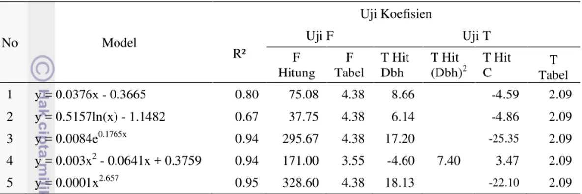Tabel 4 Model hubungan volume dengan dbh  Hymenaea courbaril 