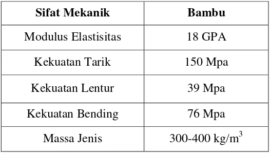 Tabel 2.1. Klasifikasi Ilmiah Tumbuhan Bambu (Arfie et.al, 2010) 