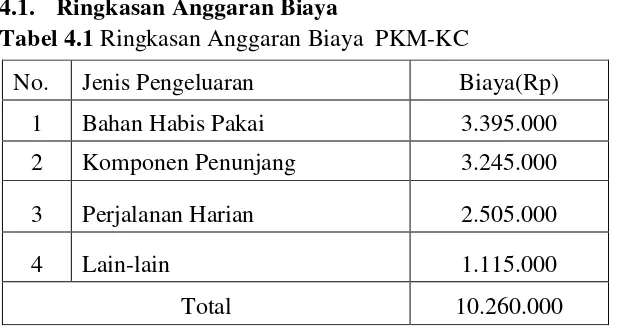 Tabel 4.2 Jadwal Kegiatan PKM-KC 