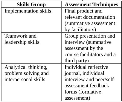 Table 1: Summary of skills groups andassessment techniques 