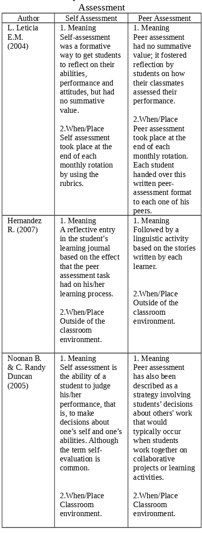 Table 3: Explanation of Self and Peer