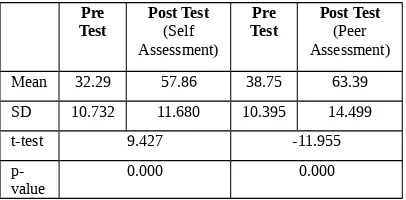 Table 9 shows the result of t-test and p-valuefor self and peer assessment using PBLAssess.The test employs paired sample t-test