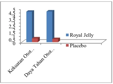 Grafik 3. Selisih Nilai Rerata Pemberian Royal Jelly dan Placebo terhadap Kekuatan Otot dan Daya Tahan Otot Lengan  
