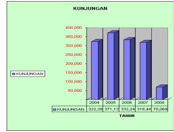 Gambar 1. Jumlah Kunjungan Wisata Agro Gunung Mas Tahun 2005-2007. 