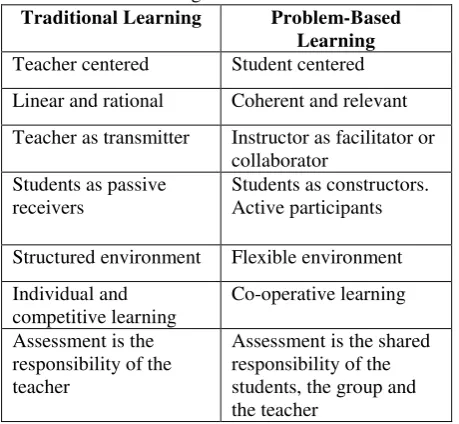 Table 1: Comparison between Traditional Learning and Problem-Based Learning 