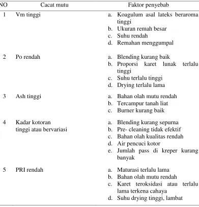 Tabel 2.1. Parameter dan Faktor Penyebabnya 
