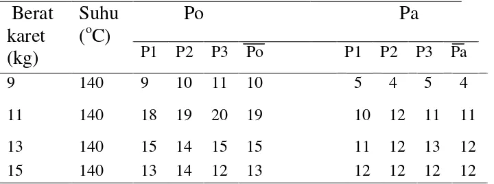 Tabel 4.1 Data Pengujian Po dan Pa Pada Karet Remah dengan berat yang berbeda