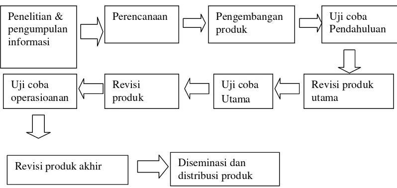 Gambar 3.1 langkah-langkah penelitian pengembangan menurut Brog andGall (Pargito, 2010 :50)