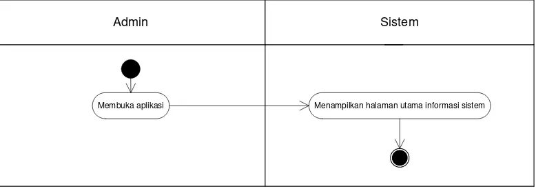 Gambar 3.3 Activity Diagram User  Melihat Informasi 