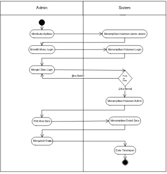 Gambar 3.7 Activity Diagram Admin Proses Mengubah Data 