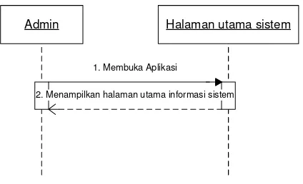 Gambar 3.8 Sequence Diagram Proses User Melihat Informasi Sistem 