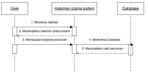 Gambar 3.11 Sequence Diagram Admin Proses Search 
