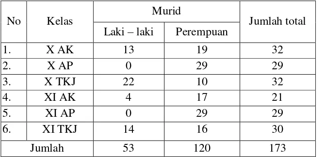 Tabel 1 . Data Populasi Siswa Kelas X dan XI SMK Guna Dharma Bandar Lampung Tahun Pelajaran 2014/2015 