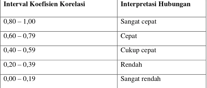 Tabel 2. Interpretasi Koefisien Korelasi Nilai r. 