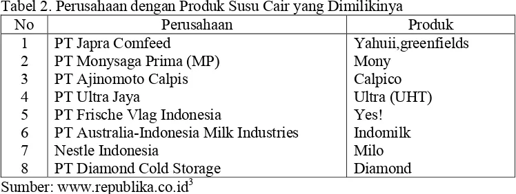 Tabel 2. Perusahaan dengan Produk Susu Cair yang Dimilikinya 