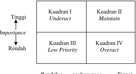 Gambar 5 Diagram importance dan  performance Sumber : Durianto et al (2001)  