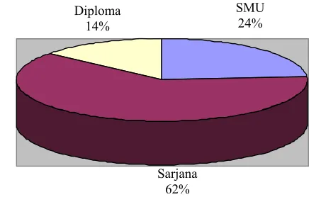 Gambar 8. Diagram Pendidikan Terakhir 