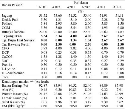Tabel 1  Komposisi dan kandungan nutrien ransum penelitian ayam broiler periode starter (umur 1-18 hari) 