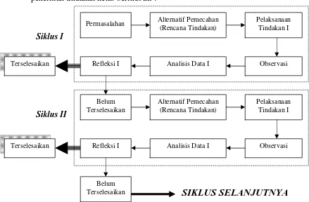 Gambar 3.1 Alur penelitian tindakan kelas (Suharsimi Arikunto dkk, 2006: 16) 