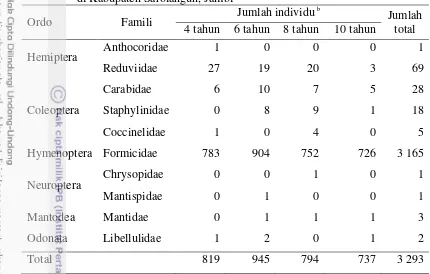 Tabel 2  Jumlah individu famili serangga predator pada berbagai tingkatan umur 