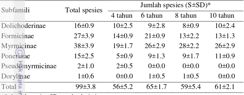 Tabel 5 Kekayaan subfamili dan spesies semut pada berbagai tingkatan umur 