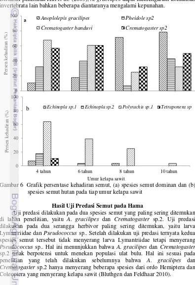 Gambar 6  Grafik persentase kehadiran semut, (a) spesies semut dominan dan (b)  