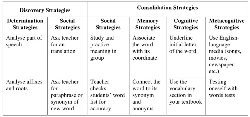 Table 1. Classification of Taxonomy of Vocabulary Learning Strategies by Schmitt(1997)