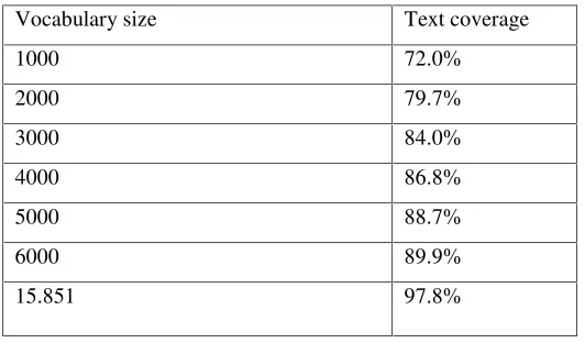 Table 2. Vocabulary Size and Text Coverage