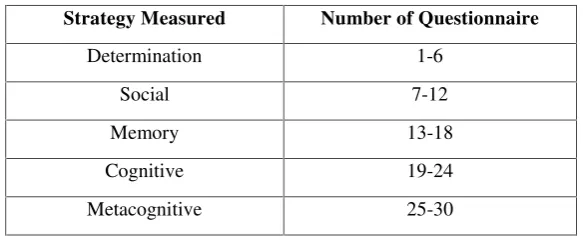Table 3. Specification of VLS Questionnaire