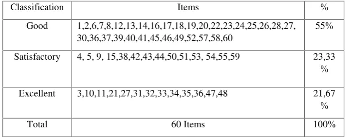 table presents the distribution of discrimination power of this instrument.
