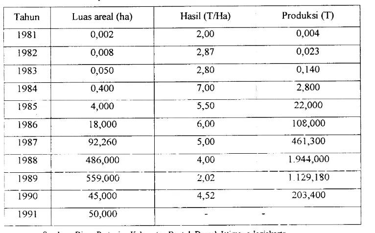 Tabel l. Perkembangan luas areal dan produksi bawang putih di daerahKabupaten Bantul Daerahlsti mewa J og1 akarta.