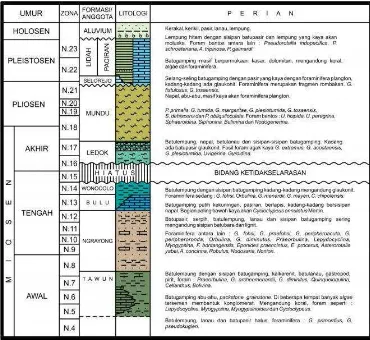 Gambar 4. Kolom Stratigrafi Zona Rembang (Pringgoprawiro, 1983) 