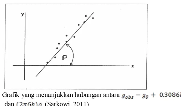 Gambar 8. Grafik yang menunjukkan hubungan antara 