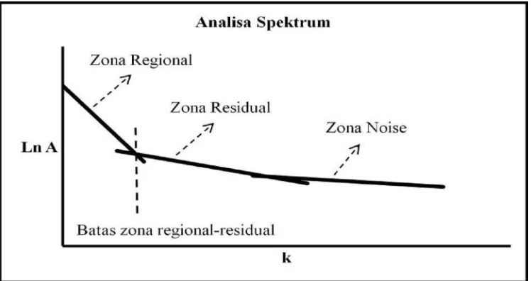 Gambar 9. Grafik hubungan antara amplitudo dan bilangan gelombang pada   analisa spektrum (Sarkowi, 2011) 