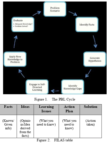 Figure 1.    The PBL Cycle 