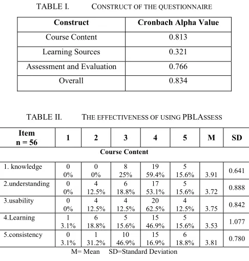 TABLE I.  CONSTRUCT OF THE QUESTIONNAIRE 