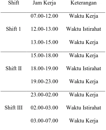 Tabel 2.1. Pembagian Jadwal Kerja untuk Karyawan 