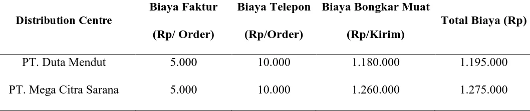 Tabel 5.2. Data Biaya Pemesanan 