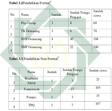 Tabel 3.2Pendidikan Formal4