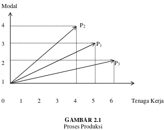 GAMBAR 2.1 Proses Produksi 