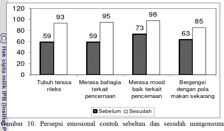 Gambar 10. Persepsi emosional contoh sebelum dan sesudah mengonsumsi 