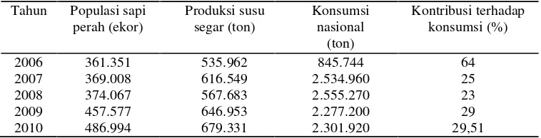 Tabel 1. Perkembangan populasi sapi perah dan produksi susu segar diIndonesia Tahun 2006-2010