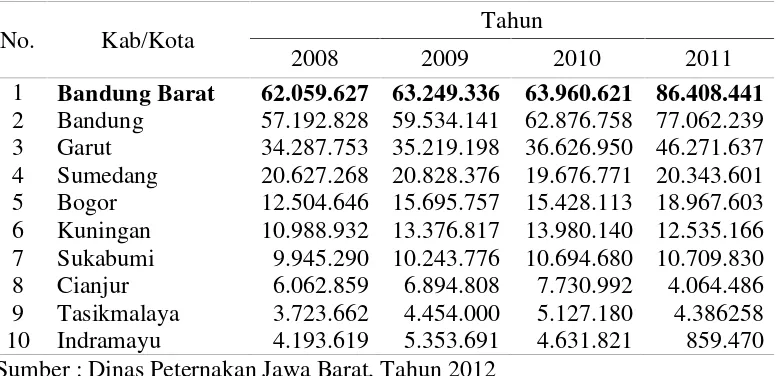 Tabel 3. Peringkat 10 besar daerah penghasil susu di Jawa Barat 2008-2011