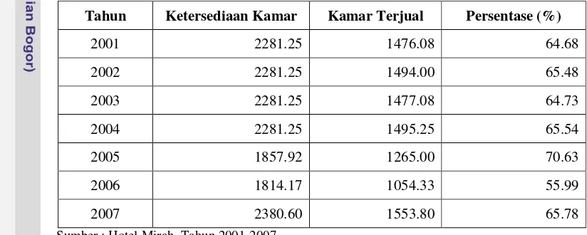 Tabel 1.Tabel Ketersediaan Kamar, Tingkat Penjualan dan Tingkat Hunian    Kamar Hotel Mirah Tahun 2001-2007