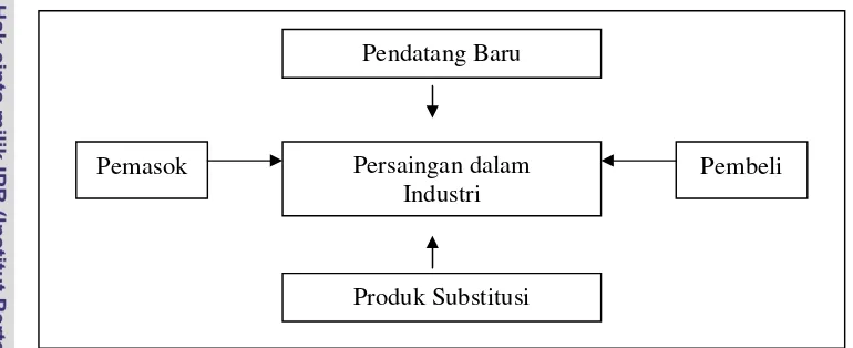 Gambar 1.  Lima kekuatan yang menentukan daya tarik suatu industri  