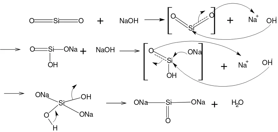 Gambar 1. Mekanisme reaksi pembentukan natrium silikat (Scott, 1993)
