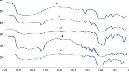 Gambar 4. Spektra IR untuk (a) SiG, (b) Si- CPTMS, (c) Si-CPTMS-DPZon 0,05 g, (d) Si-CPTMS-DPZon 0,5 g, (e) Si-CPTMS-DPZon 1 g