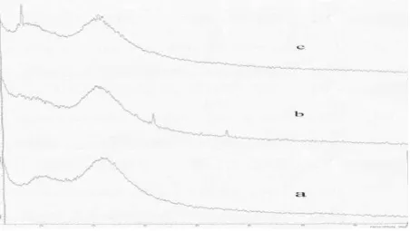 Gambar 5. Difraksi Sinar X dari (a) SiG (b) Si-CPTMS, (c) Si-CPTMS-DPZon 0,5 g